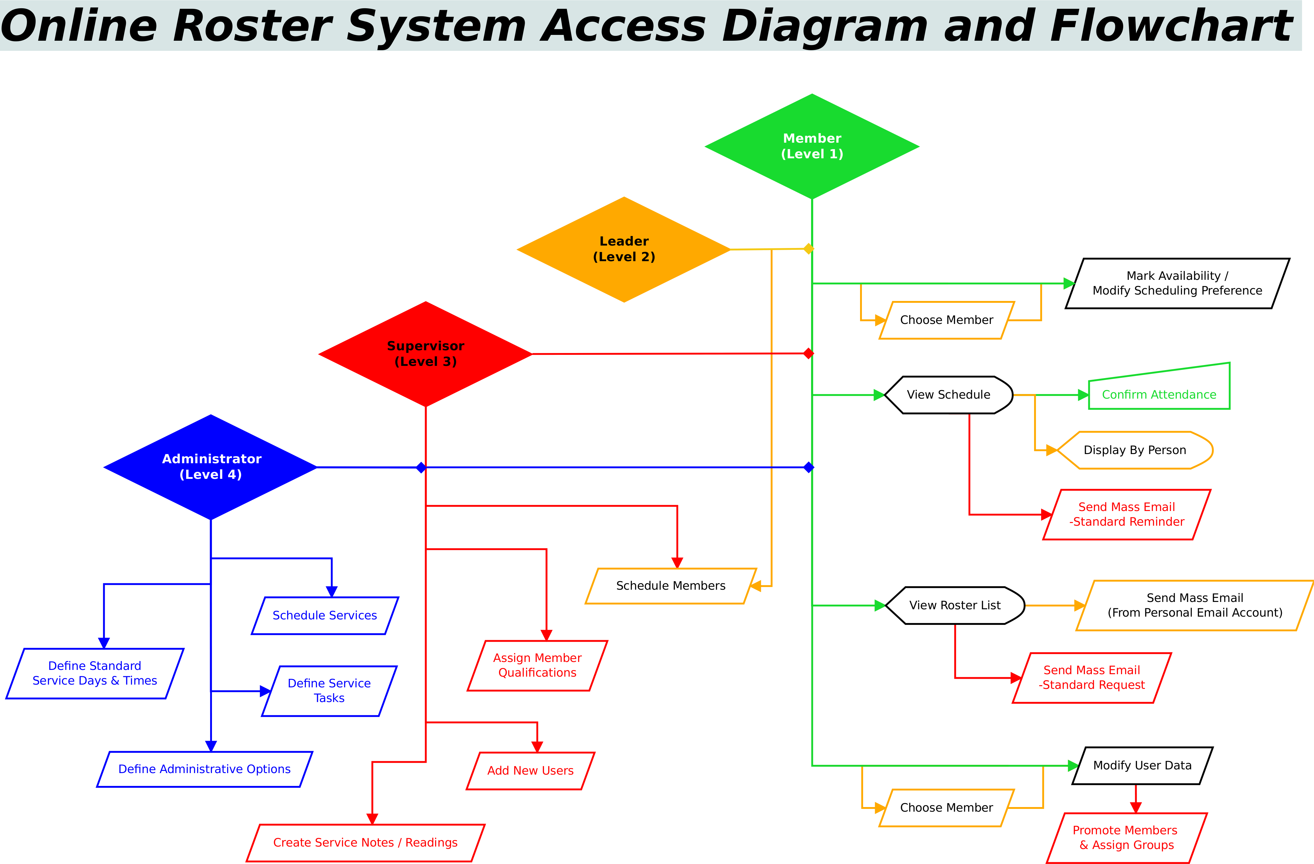 Access level